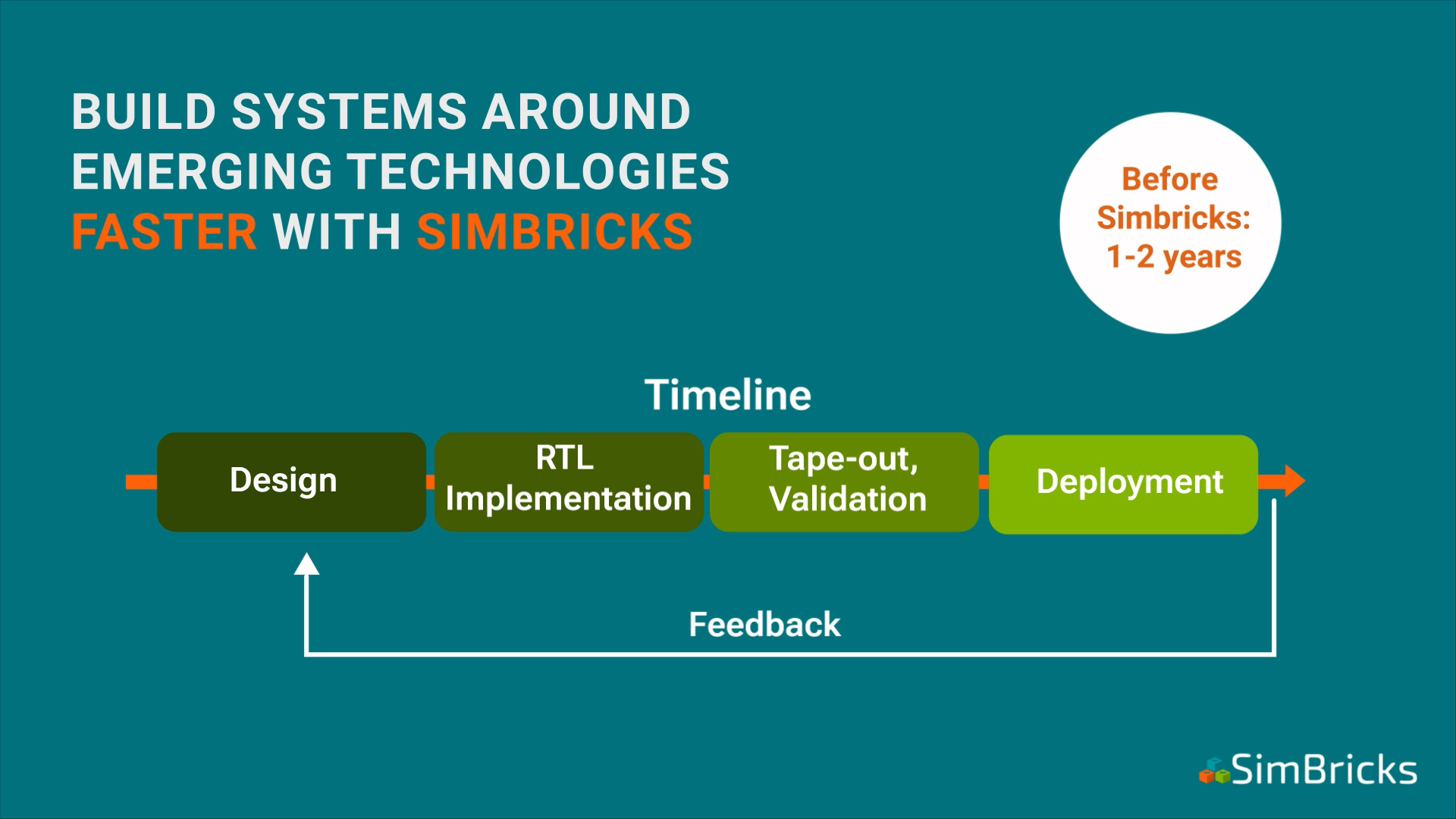 Slow HW Design timeline before SimBricks, 1-2 years with feedback only at the
end.