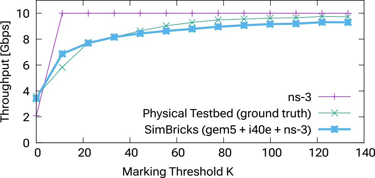 Example of difference between network simulation and end-to-end simulation.