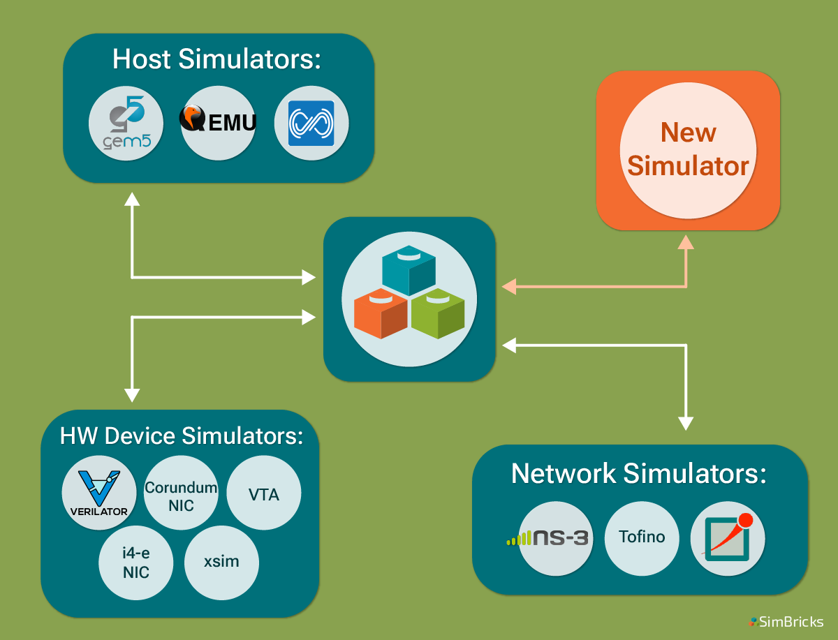 Integrating new Simulators into SimBricks