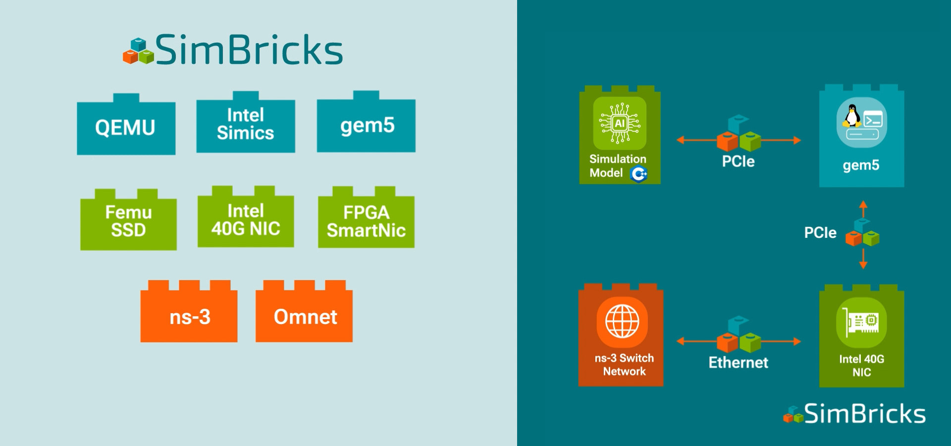 SimBricks Components and Simple Example System.