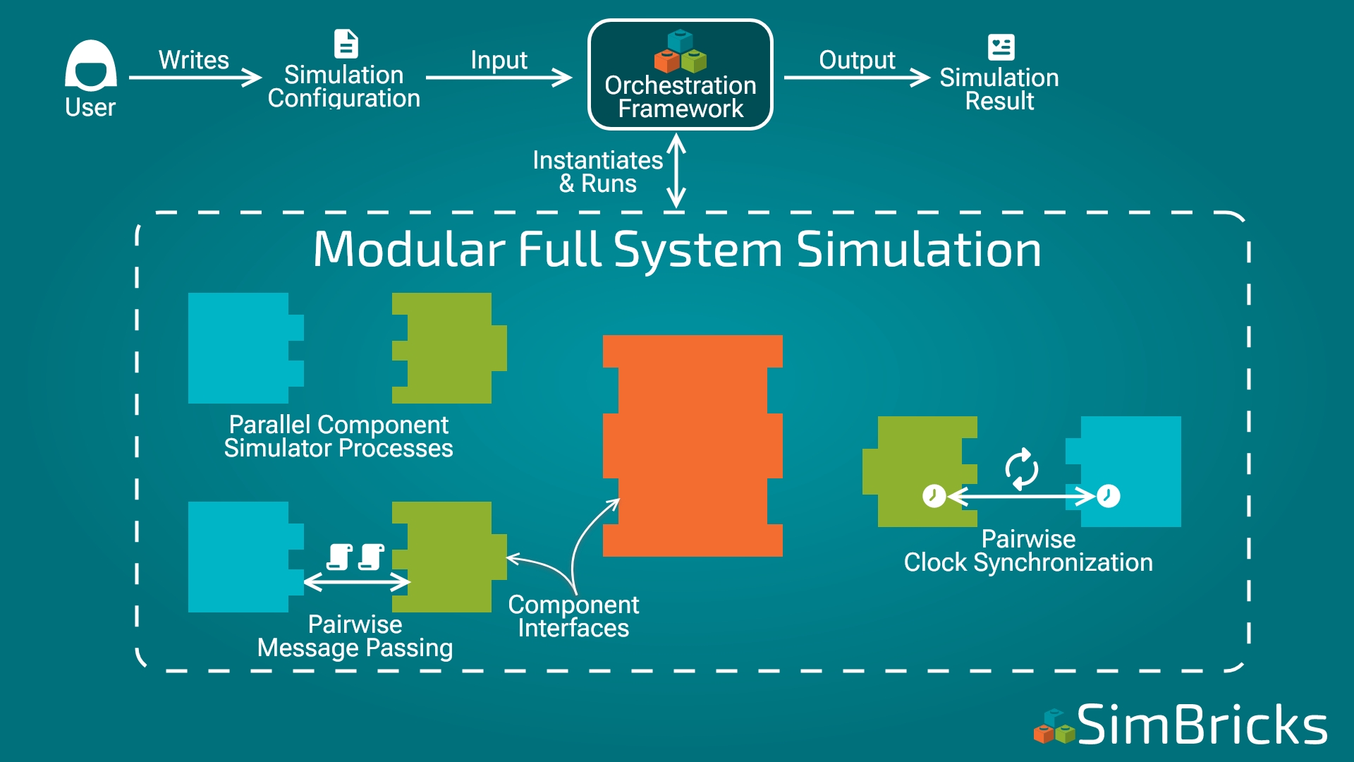 Overview of the core technical pieces in SimBricks.