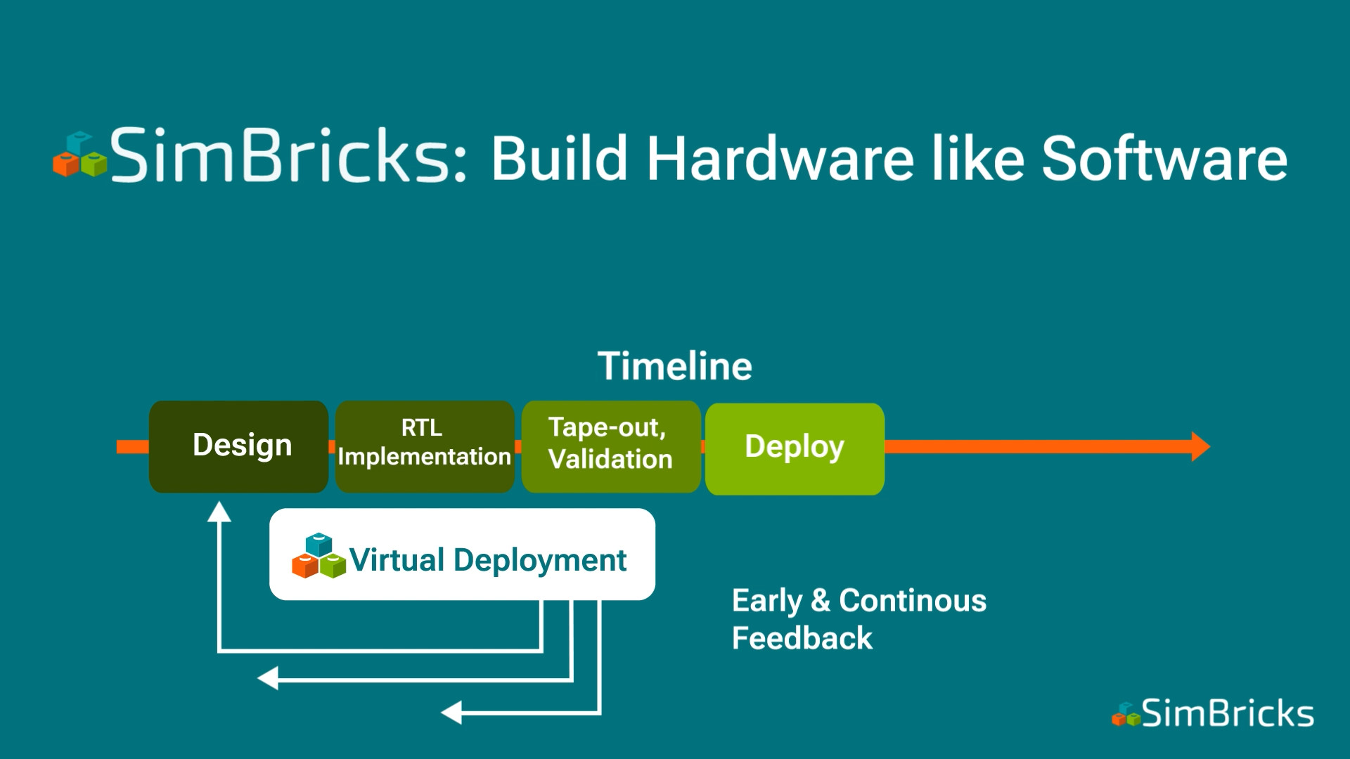 SimBricks Workflow overview.